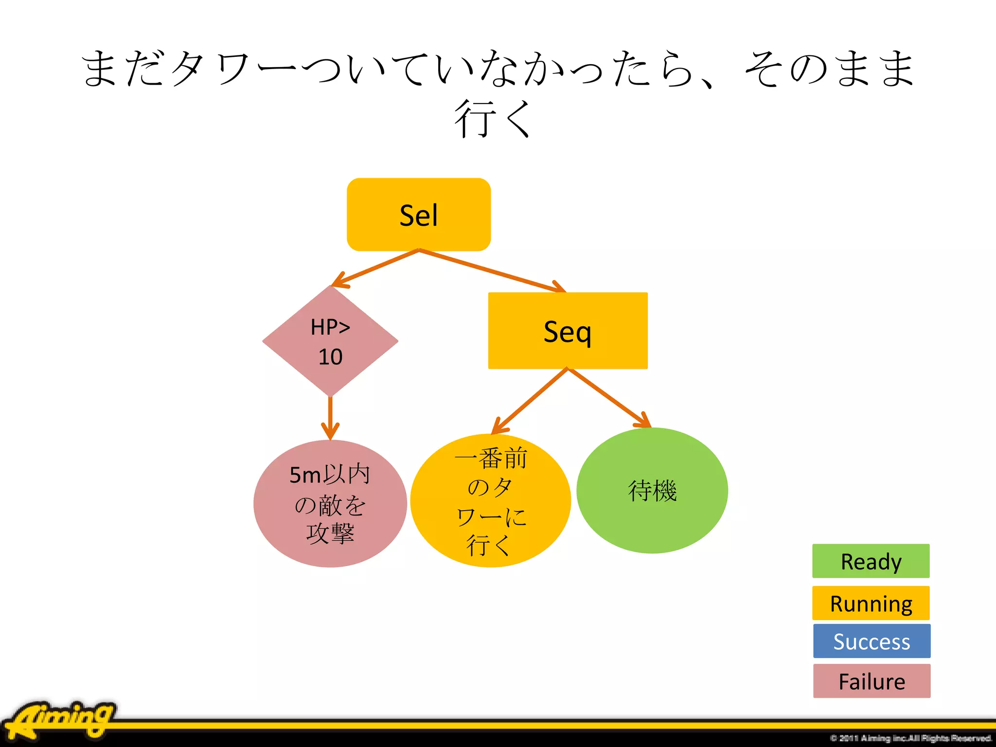 まだタワーついていなかったら、そのまま
行く
5m以内
の敵を
攻撃
Sel
一番前
のタ
ワーに
行く
待機
HP>
10
Seq
Ready
Running
Success
Failure
 