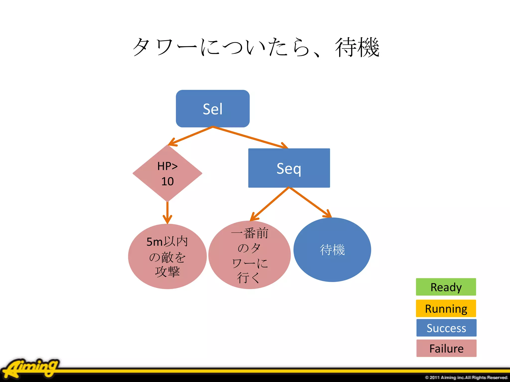 タワーについたら、待機
5m以内
の敵を
攻撃
Sel
一番前
のタ
ワーに
行く
待機
HP>
10
Seq
Ready
Running
Success
Failure
 