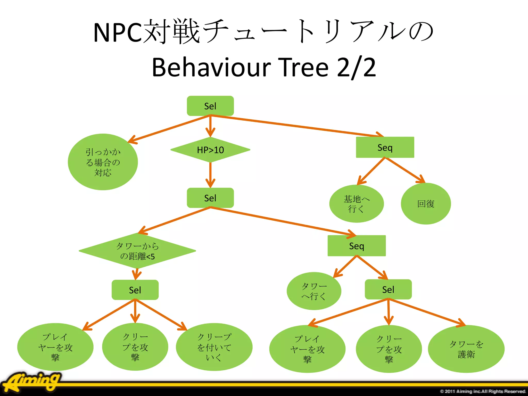 NPC対戦チュートリアルの
Behaviour Tree 2/2
Sel
基地へ
行く
回復
HP>10 Seq
タワーから
の距離<5
引っかか
る場合の
対応
Sel
Seq
Sel
プレイ
ヤーを攻
撃
クリー
プを攻
撃
クリープ
を付いて
いく
プレイ
ヤーを攻
撃
クリー
プを攻
撃
タワーを
護衛
タワー
へ行く
Sel
 