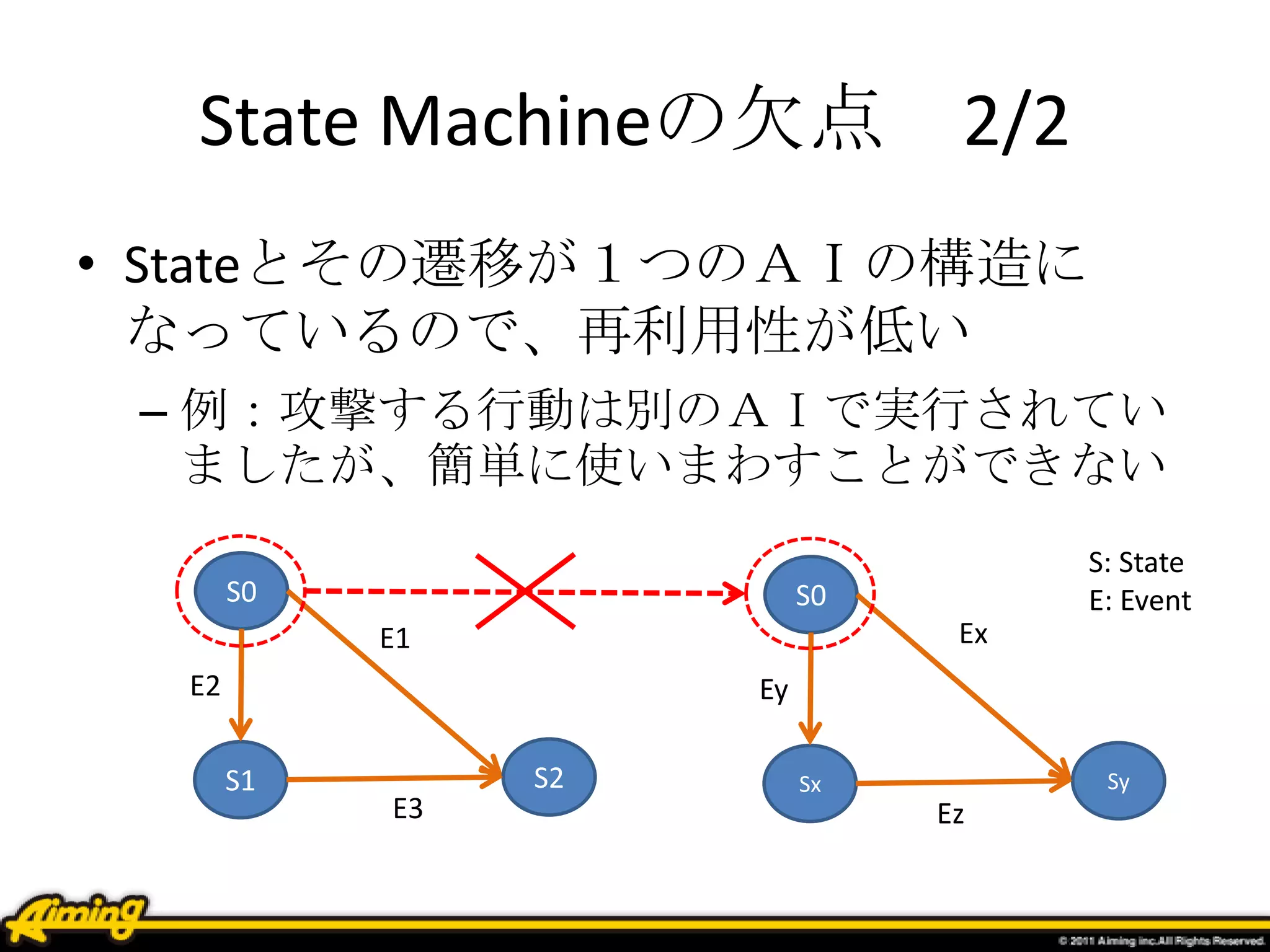 State Machineの欠点 2/2
• Stateとその遷移が１つのＡＩの構造に
なっているので、再利用性が低い
– 例：攻撃する行動は別のＡＩで実行されてい
ましたが、簡単に使いまわすことができない
S0
E1
S2S1
E2
E3
S0
Ex
SySx
Ey
Ez
S: State
E: Event
 
