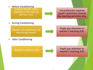 Before Conditioning
 During Conditioning
 After Conditioning
Science Teacher (UCS)
teaching in the class for
the first time.
Unconditioned response
(pupil’s attention) towards
the teaching activities only.
Teacher (CS) teaching in an
interesting manner.
Pupils pay attention to
teacher’s teaching (CR).
Teacher’s presence (CS).
Pupils pay attention to
teacher’s teaching (CR)
 