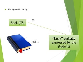  During Conditioning
CR
-- UCS -->
Book (CS)
“book” verbally
expressed by the
students
 