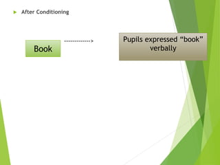  After Conditioning
------------->
Book
Pupils expressed “book”
verbally
 