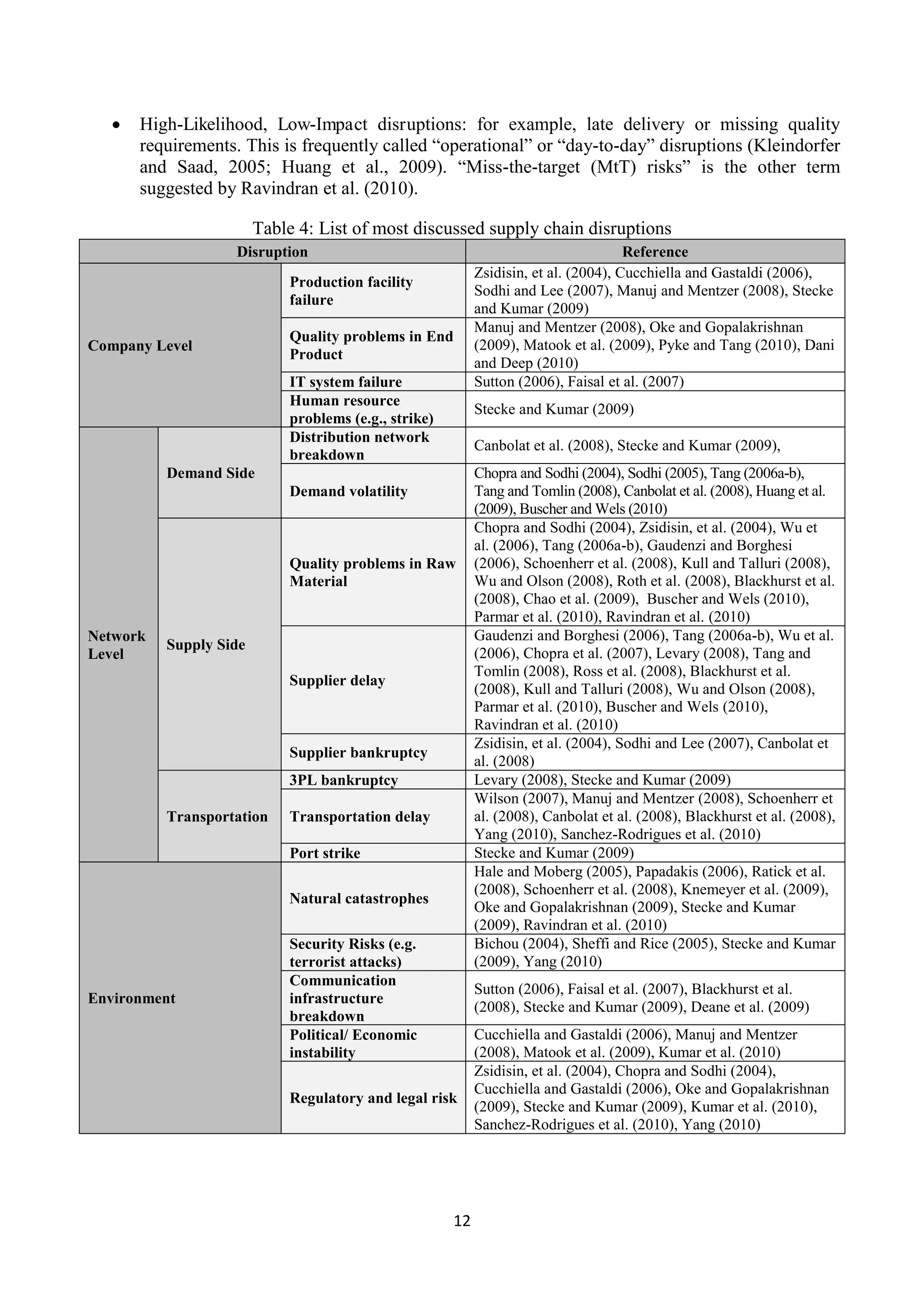 12
 High-Likelihood, Low-Impact disruptions: for example, late delivery or missing quality
requirements. This is frequently called “operational” or “day-to-day” disruptions (Kleindorfer
and Saad, 2005; Huang et al., 2009). “Miss-the-target (MtT) risks” is the other term
suggested by Ravindran et al. (2010).
Table 4: List of most discussed supply chain disruptions
Disruption Reference
Company Level
Production facility
failure
Zsidisin, et al. (2004), Cucchiella and Gastaldi (2006),
Sodhi and Lee (2007), Manuj and Mentzer (2008), Stecke
and Kumar (2009)
Quality problems in End
Product
Manuj and Mentzer (2008), Oke and Gopalakrishnan
(2009), Matook et al. (2009), Pyke and Tang (2010), Dani
and Deep (2010)
IT system failure Sutton (2006), Faisal et al. (2007)
Human resource
problems (e.g., strike)
Stecke and Kumar (2009)
Network
Level
Demand Side
Distribution network
breakdown
Canbolat et al. (2008), Stecke and Kumar (2009),
Demand volatility
Chopra and Sodhi (2004), Sodhi (2005), Tang (2006a-b),
Tang and Tomlin (2008), Canbolat et al. (2008), Huang et al.
(2009), Buscher and Wels (2010)
Supply Side
Quality problems in Raw
Material
Chopra and Sodhi (2004), Zsidisin, et al. (2004), Wu et
al. (2006), Tang (2006a-b), Gaudenzi and Borghesi
(2006), Schoenherr et al. (2008), Kull and Talluri (2008),
Wu and Olson (2008), Roth et al. (2008), Blackhurst et al.
(2008), Chao et al. (2009), Buscher and Wels (2010),
Parmar et al. (2010), Ravindran et al. (2010)
Supplier delay
Gaudenzi and Borghesi (2006), Tang (2006a-b), Wu et al.
(2006), Chopra et al. (2007), Levary (2008), Tang and
Tomlin (2008), Ross et al. (2008), Blackhurst et al.
(2008), Kull and Talluri (2008), Wu and Olson (2008),
Parmar et al. (2010), Buscher and Wels (2010),
Ravindran et al. (2010)
Supplier bankruptcy
Zsidisin, et al. (2004), Sodhi and Lee (2007), Canbolat et
al. (2008)
Transportation
3PL bankruptcy Levary (2008), Stecke and Kumar (2009)
Transportation delay
Wilson (2007), Manuj and Mentzer (2008), Schoenherr et
al. (2008), Canbolat et al. (2008), Blackhurst et al. (2008),
Yang (2010), Sanchez-Rodrigues et al. (2010)
Port strike Stecke and Kumar (2009)
Environment
Natural catastrophes
Hale and Moberg (2005), Papadakis (2006), Ratick et al.
(2008), Schoenherr et al. (2008), Knemeyer et al. (2009),
Oke and Gopalakrishnan (2009), Stecke and Kumar
(2009), Ravindran et al. (2010)
Security Risks (e.g.
terrorist attacks)
Bichou (2004), Sheffi and Rice (2005), Stecke and Kumar
(2009), Yang (2010)
Communication
infrastructure
breakdown
Sutton (2006), Faisal et al. (2007), Blackhurst et al.
(2008), Stecke and Kumar (2009), Deane et al. (2009)
Political/ Economic
instability
Cucchiella and Gastaldi (2006), Manuj and Mentzer
(2008), Matook et al. (2009), Kumar et al. (2010)
Regulatory and legal risk
Zsidisin, et al. (2004), Chopra and Sodhi (2004),
Cucchiella and Gastaldi (2006), Oke and Gopalakrishnan
(2009), Stecke and Kumar (2009), Kumar et al. (2010),
Sanchez-Rodrigues et al. (2010), Yang (2010)
 