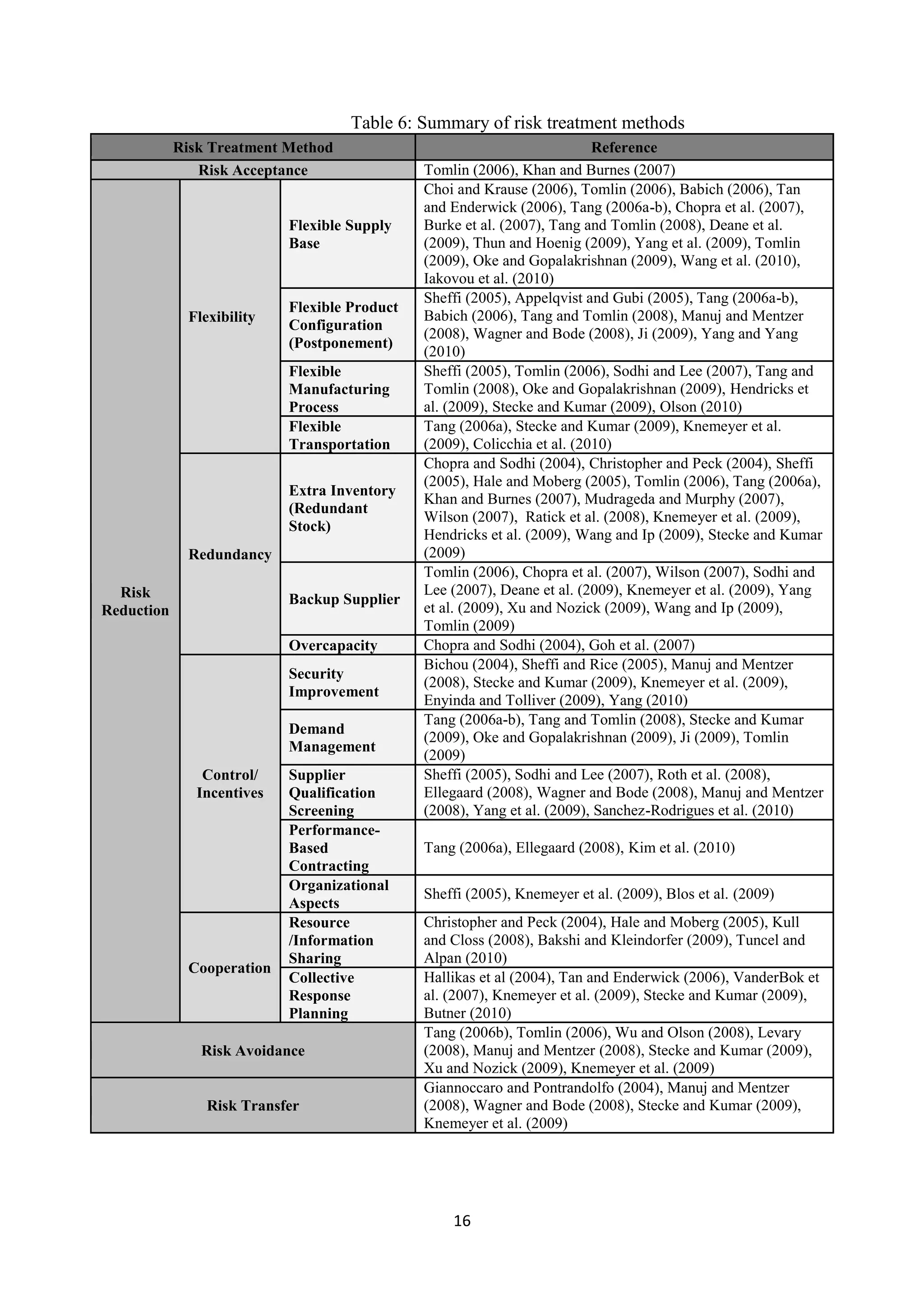 16
Table 6: Summary of risk treatment methods
Risk Treatment Method Reference
Risk Acceptance Tomlin (2006), Khan and Burnes (2007)
Risk
Reduction
Flexibility
Flexible Supply
Base
Choi and Krause (2006), Tomlin (2006), Babich (2006), Tan
and Enderwick (2006), Tang (2006a-b), Chopra et al. (2007),
Burke et al. (2007), Tang and Tomlin (2008), Deane et al.
(2009), Thun and Hoenig (2009), Yang et al. (2009), Tomlin
(2009), Oke and Gopalakrishnan (2009), Wang et al. (2010),
Iakovou et al. (2010)
Flexible Product
Configuration
(Postponement)
Sheffi (2005), Appelqvist and Gubi (2005), Tang (2006a-b),
Babich (2006), Tang and Tomlin (2008), Manuj and Mentzer
(2008), Wagner and Bode (2008), Ji (2009), Yang and Yang
(2010)
Flexible
Manufacturing
Process
Sheffi (2005), Tomlin (2006), Sodhi and Lee (2007), Tang and
Tomlin (2008), Oke and Gopalakrishnan (2009), Hendricks et
al. (2009), Stecke and Kumar (2009), Olson (2010)
Flexible
Transportation
Tang (2006a), Stecke and Kumar (2009), Knemeyer et al.
(2009), Colicchia et al. (2010)
Redundancy
Extra Inventory
(Redundant
Stock)
Chopra and Sodhi (2004), Christopher and Peck (2004), Sheffi
(2005), Hale and Moberg (2005), Tomlin (2006), Tang (2006a),
Khan and Burnes (2007), Mudrageda and Murphy (2007),
Wilson (2007), Ratick et al. (2008), Knemeyer et al. (2009),
Hendricks et al. (2009), Wang and Ip (2009), Stecke and Kumar
(2009)
Backup Supplier
Tomlin (2006), Chopra et al. (2007), Wilson (2007), Sodhi and
Lee (2007), Deane et al. (2009), Knemeyer et al. (2009), Yang
et al. (2009), Xu and Nozick (2009), Wang and Ip (2009),
Tomlin (2009)
Overcapacity Chopra and Sodhi (2004), Goh et al. (2007)
Control/
Incentives
Security
Improvement
Bichou (2004), Sheffi and Rice (2005), Manuj and Mentzer
(2008), Stecke and Kumar (2009), Knemeyer et al. (2009),
Enyinda and Tolliver (2009), Yang (2010)
Demand
Management
Tang (2006a-b), Tang and Tomlin (2008), Stecke and Kumar
(2009), Oke and Gopalakrishnan (2009), Ji (2009), Tomlin
(2009)
Supplier
Qualification
Screening
Sheffi (2005), Sodhi and Lee (2007), Roth et al. (2008),
Ellegaard (2008), Wagner and Bode (2008), Manuj and Mentzer
(2008), Yang et al. (2009), Sanchez-Rodrigues et al. (2010)
Performance-
Based
Contracting
Tang (2006a), Ellegaard (2008), Kim et al. (2010)
Organizational
Aspects
Sheffi (2005), Knemeyer et al. (2009), Blos et al. (2009)
Cooperation
Resource
/Information
Sharing
Christopher and Peck (2004), Hale and Moberg (2005), Kull
and Closs (2008), Bakshi and Kleindorfer (2009), Tuncel and
Alpan (2010)
Collective
Response
Planning
Hallikas et al (2004), Tan and Enderwick (2006), VanderBok et
al. (2007), Knemeyer et al. (2009), Stecke and Kumar (2009),
Butner (2010)
Risk Avoidance
Tang (2006b), Tomlin (2006), Wu and Olson (2008), Levary
(2008), Manuj and Mentzer (2008), Stecke and Kumar (2009),
Xu and Nozick (2009), Knemeyer et al. (2009)
Risk Transfer
Giannoccaro and Pontrandolfo (2004), Manuj and Mentzer
(2008), Wagner and Bode (2008), Stecke and Kumar (2009),
Knemeyer et al. (2009)
 