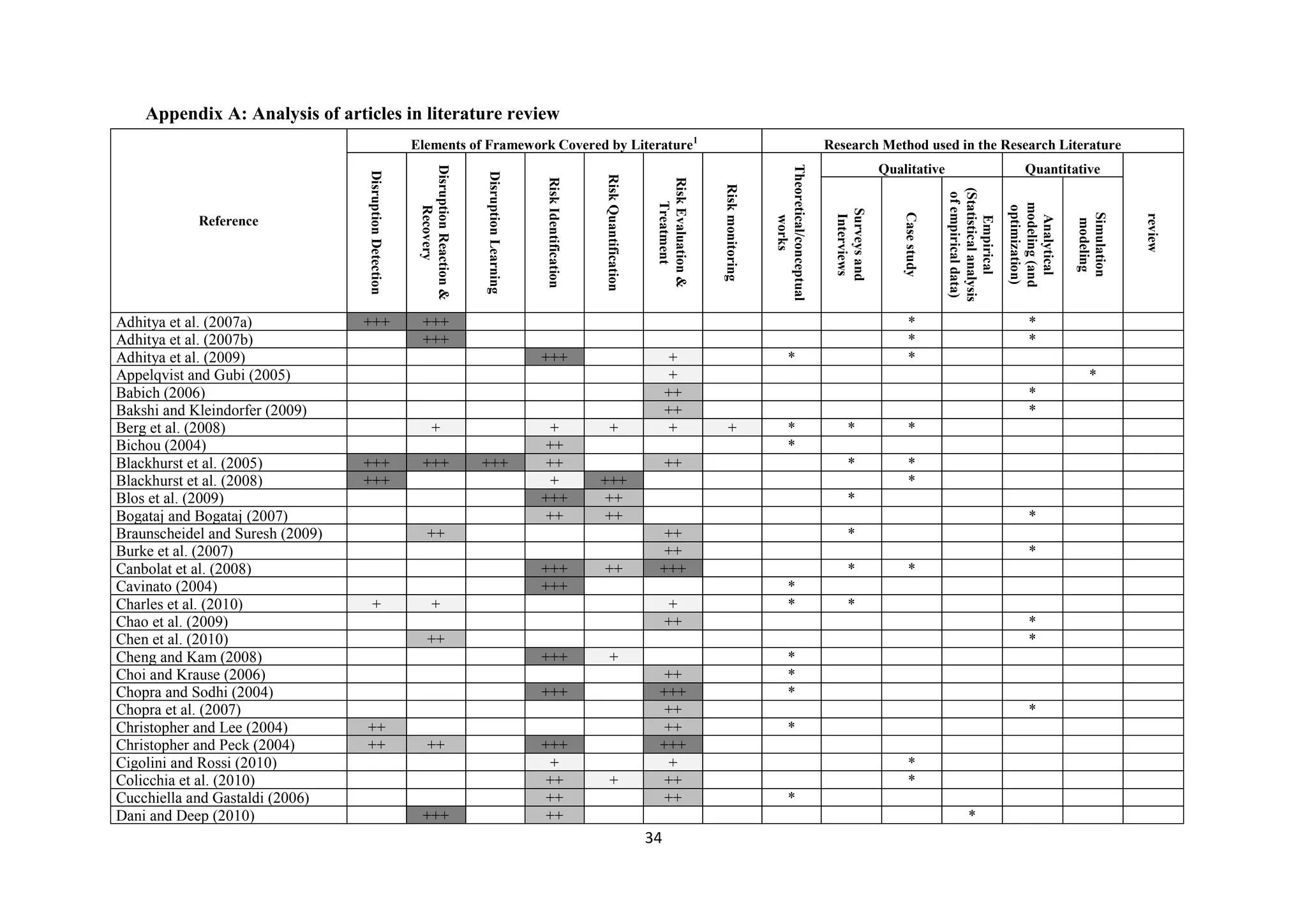 34
Appendix A: Analysis of articles in literature review
Reference
Elements of Framework Covered by Literature1
Research Method used in the Research Literature
DisruptionDetection
DisruptionReaction&
Recovery
DisruptionLearning
RiskIdentification
RiskQuantification
RiskEvaluation&
Treatment
Riskmonitoring
Theoretical/conceptual
works
Qualitative Quantitative
review
Surveysand
Interviews
Casestudy
Empirical
(Statisticalanalysis
ofempiricaldata)
Analytical
modeling(and
optimization)
Simulation
modeling
Adhitya et al. (2007a) +++ +++ * *
Adhitya et al. (2007b) +++ * *
Adhitya et al. (2009) +++ + * *
Appelqvist and Gubi (2005) + *
Babich (2006) ++ *
Bakshi and Kleindorfer (2009) ++ *
Berg et al. (2008) + + + + + * * *
Bichou (2004) ++ *
Blackhurst et al. (2005) +++ +++ +++ ++ ++ * *
Blackhurst et al. (2008) +++ + +++ *
Blos et al. (2009) +++ ++ *
Bogataj and Bogataj (2007) ++ ++ *
Braunscheidel and Suresh (2009) ++ ++ *
Burke et al. (2007) ++ *
Canbolat et al. (2008) +++ ++ +++ * *
Cavinato (2004) +++ *
Charles et al. (2010) + + + * *
Chao et al. (2009) ++ *
Chen et al. (2010) ++ *
Cheng and Kam (2008) +++ + *
Choi and Krause (2006) ++ *
Chopra and Sodhi (2004) +++ +++ *
Chopra et al. (2007) ++ *
Christopher and Lee (2004) ++ ++ *
Christopher and Peck (2004) ++ ++ +++ +++
Cigolini and Rossi (2010) + + *
Colicchia et al. (2010) ++ + ++ *
Cucchiella and Gastaldi (2006) ++ ++ *
Dani and Deep (2010) +++ ++ *
 