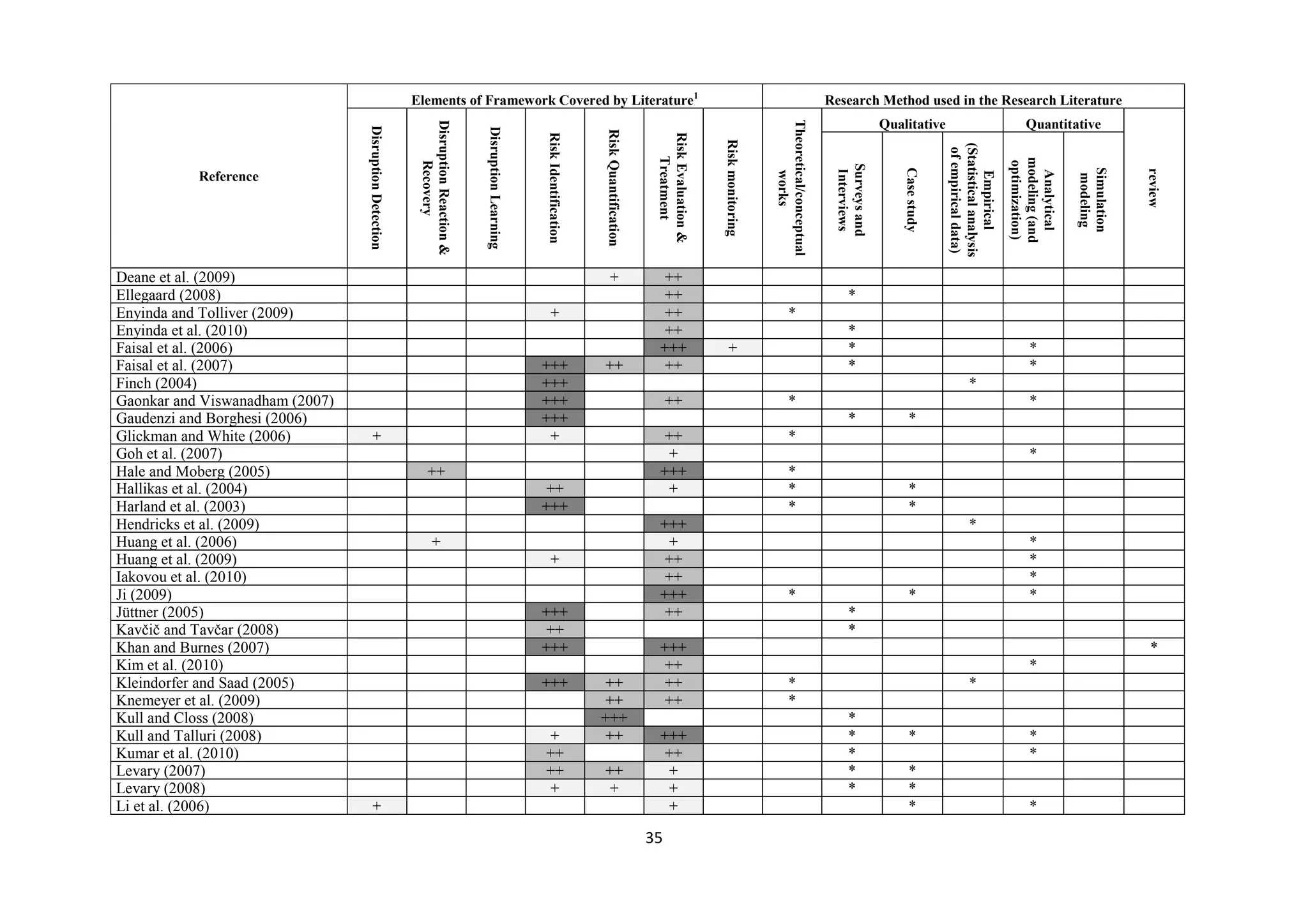 35
Reference
Elements of Framework Covered by Literature1
Research Method used in the Research Literature
DisruptionDetection
DisruptionReaction&
Recovery
DisruptionLearning
RiskIdentification
RiskQuantification
RiskEvaluation&
Treatment
Riskmonitoring
Theoretical/conceptual
works
Qualitative Quantitative
review
Surveysand
Interviews
Casestudy
Empirical
(Statisticalanalysis
ofempiricaldata)
Analytical
modeling(and
optimization)
Simulation
modeling
Deane et al. (2009) + ++
Ellegaard (2008) ++ *
Enyinda and Tolliver (2009) + ++ *
Enyinda et al. (2010) ++ *
Faisal et al. (2006) +++ + * *
Faisal et al. (2007) +++ ++ ++ * *
Finch (2004) +++ *
Gaonkar and Viswanadham (2007) +++ ++ * *
Gaudenzi and Borghesi (2006) +++ * *
Glickman and White (2006) + + ++ *
Goh et al. (2007) + *
Hale and Moberg (2005) ++ +++ *
Hallikas et al. (2004) ++ + * *
Harland et al. (2003) +++ * *
Hendricks et al. (2009) +++ *
Huang et al. (2006) + + *
Huang et al. (2009) + ++ *
Iakovou et al. (2010) ++ *
Ji (2009) +++ * * *
Jüttner (2005) +++ ++ *
Kavčič and Tavčar (2008) ++ *
Khan and Burnes (2007) +++ +++ *
Kim et al. (2010) ++ *
Kleindorfer and Saad (2005) +++ ++ ++ * *
Knemeyer et al. (2009) ++ ++ *
Kull and Closs (2008) +++ *
Kull and Talluri (2008) + ++ +++ * * *
Kumar et al. (2010) ++ ++ * *
Levary (2007) ++ ++ + * *
Levary (2008) + + + * *
Li et al. (2006) + + * *
 