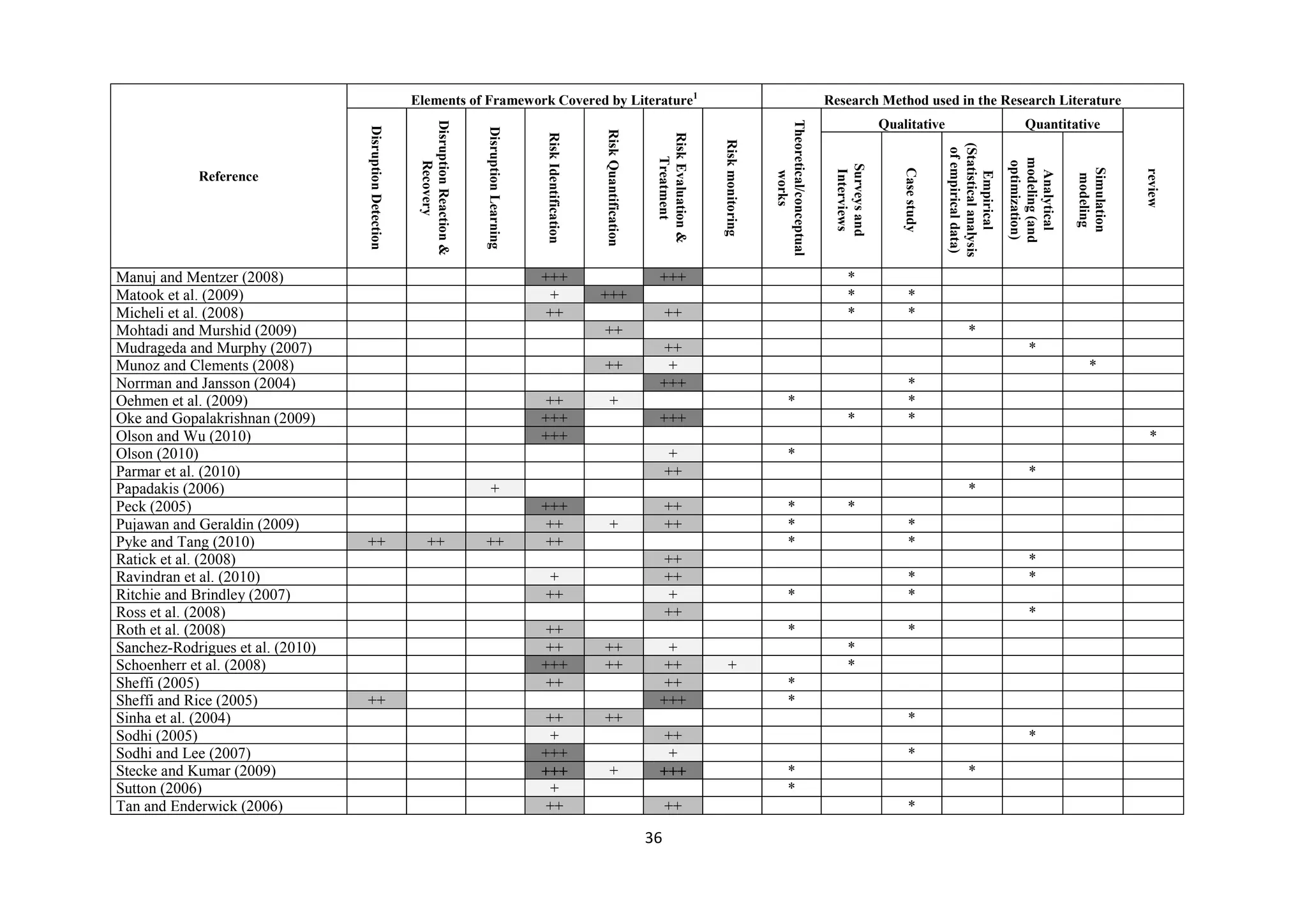 36
Reference
Elements of Framework Covered by Literature1
Research Method used in the Research Literature
DisruptionDetection
DisruptionReaction&
Recovery
DisruptionLearning
RiskIdentification
RiskQuantification
RiskEvaluation&
Treatment
Riskmonitoring
Theoretical/conceptual
works
Qualitative Quantitative
review
Surveysand
Interviews
Casestudy
Empirical
(Statisticalanalysis
ofempiricaldata)
Analytical
modeling(and
optimization)
Simulation
modeling
Manuj and Mentzer (2008) +++ +++ *
Matook et al. (2009) + +++ * *
Micheli et al. (2008) ++ ++ * *
Mohtadi and Murshid (2009) ++ *
Mudrageda and Murphy (2007) ++ *
Munoz and Clements (2008) ++ + *
Norrman and Jansson (2004) +++ *
Oehmen et al. (2009) ++ + * *
Oke and Gopalakrishnan (2009) +++ +++ * *
Olson and Wu (2010) +++ *
Olson (2010) + *
Parmar et al. (2010) ++ *
Papadakis (2006) + *
Peck (2005) +++ ++ * *
Pujawan and Geraldin (2009) ++ + ++ * *
Pyke and Tang (2010) ++ ++ ++ ++ * *
Ratick et al. (2008) ++ *
Ravindran et al. (2010) + ++ * *
Ritchie and Brindley (2007) ++ + * *
Ross et al. (2008) ++ *
Roth et al. (2008) ++ * *
Sanchez-Rodrigues et al. (2010) ++ ++ + *
Schoenherr et al. (2008) +++ ++ ++ + *
Sheffi (2005) ++ ++ *
Sheffi and Rice (2005) ++ +++ *
Sinha et al. (2004) ++ ++ *
Sodhi (2005) + ++ *
Sodhi and Lee (2007) +++ + *
Stecke and Kumar (2009) +++ + +++ * *
Sutton (2006) + *
Tan and Enderwick (2006) ++ ++ *
 