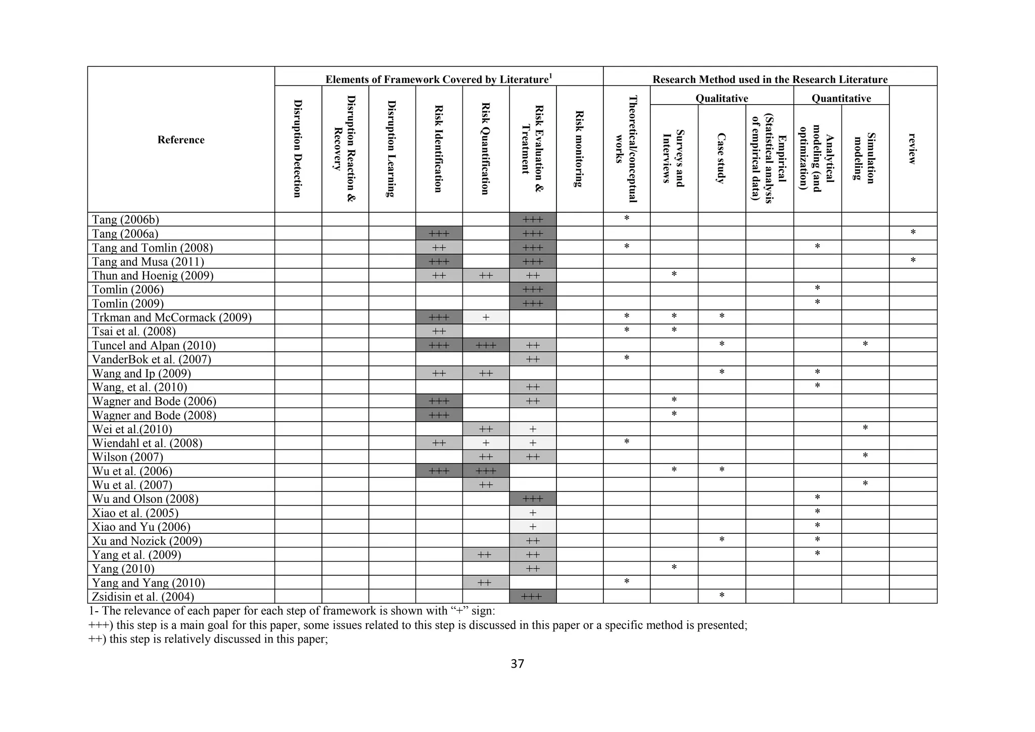 37
Reference
Elements of Framework Covered by Literature1
Research Method used in the Research Literature
DisruptionDetection
DisruptionReaction&
Recovery
DisruptionLearning
RiskIdentification
RiskQuantification
RiskEvaluation&
Treatment
Riskmonitoring
Theoretical/conceptual
works
Qualitative Quantitative
review
Surveysand
Interviews
Casestudy
Empirical
(Statisticalanalysis
ofempiricaldata)
Analytical
modeling(and
optimization)
Simulation
modeling
Tang (2006b) +++ *
Tang (2006a) +++ +++ *
Tang and Tomlin (2008) ++ +++ * *
Tang and Musa (2011) +++ +++ *
Thun and Hoenig (2009) ++ ++ ++ *
Tomlin (2006) +++ *
Tomlin (2009) +++ *
Trkman and McCormack (2009) +++ + * * *
Tsai et al. (2008) ++ * *
Tuncel and Alpan (2010) +++ +++ ++ * *
VanderBok et al. (2007) ++ *
Wang and Ip (2009) ++ ++ * *
Wang, et al. (2010) ++ *
Wagner and Bode (2006) +++ ++ *
Wagner and Bode (2008) +++ *
Wei et al.(2010) ++ + *
Wiendahl et al. (2008) ++ + + *
Wilson (2007) ++ ++ *
Wu et al. (2006) +++ +++ * *
Wu et al. (2007) ++ *
Wu and Olson (2008) +++ *
Xiao et al. (2005) + *
Xiao and Yu (2006) + *
Xu and Nozick (2009) ++ * *
Yang et al. (2009) ++ ++ *
Yang (2010) ++ *
Yang and Yang (2010) ++ *
Zsidisin et al. (2004) +++ *
1- The relevance of each paper for each step of framework is shown with “+” sign:
+++) this step is a main goal for this paper, some issues related to this step is discussed in this paper or a specific method is presented;
++) this step is relatively discussed in this paper;
 