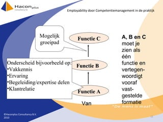 Van Functie A Functie C Functie B A, B en C  moet je zien als één functie en vertegen-woordigt vooraf vast-gestelde formatie Mogelijk groeipad Onderscheid bijvoorbeeld op: Vakkennis Ervaring Begeleiding/expertise delen Klantrelatie  ©Haconplus Consultancy B.V. 2010 Employability door Competentiemanagement in de praktijk 