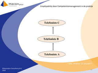 Telefoniste A Telefoniste C Telefoniste B ©Haconplus Consultancy B.V. 2010 Employability door Competentiemanagement in de praktijk 