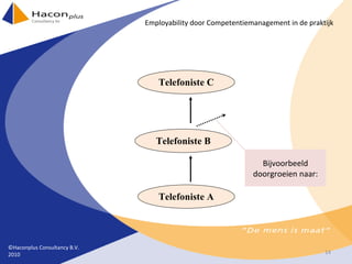 Telefoniste A Telefoniste C Telefoniste B Bijvoorbeeld doorgroeien naar: ©Haconplus Consultancy B.V. 2010 Employability door Competentiemanagement in de praktijk 