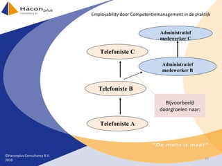 Telefoniste A Telefoniste C Telefoniste B Administratief medewerker B Bijvoorbeeld doorgroeien naar: Administratief medewerker C ©Haconplus Consultancy B.V. 2010 Employability door Competentiemanagement in de praktijk 