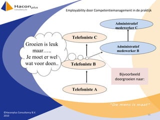 Telefoniste A Telefoniste C Telefoniste B Administratief medewerker B Groeien is leuk maar….. Je moet er wel wat voor doen.. Bijvoorbeeld doorgroeien naar: Administratief medewerker C ©Haconplus Consultancy B.V. 2010 Employability door Competentiemanagement in de praktijk 