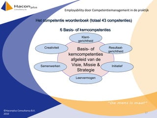 Basis- of kerncompetenties afgeleid van de Visie, Missie & Strategie Klant-gerichtheid Resultaat-gerichtheid Initiatief Samenwerken Creativiteit Leervermogen ©Haconplus Consultancy B.V. 2010 Employability door Competentiemanagement in de praktijk Het competentie woordenboek (totaal 43 competenties) 6 Basis- of kerncompetenties 