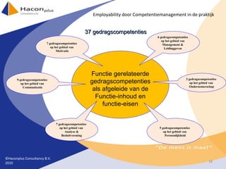 Functie gerelateerde gedragscompetenties als afgeleide van de Functie-inhoud en functie-eisen 7 gedragscompetenties  op het gebied van  Analyse & Besluitvorming 5 gedragscompetenties  op het gebied van  Persoonlijkheid 3 gedragscompetenties  op het gebied van  Ondernemerschap 6 gedragscompetenties  op het gebied van  Management &  Leidinggeven  7 gedragscompetenties  op het gebied van  Motivatie 9 gedragscompetenties  op het gebied van  Communicatie ©Haconplus Consultancy B.V. 2010 Employability door Competentiemanagement in de praktijk 37 gedragscompetenties 
