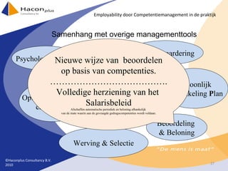 Samenhang met overige managementtools Competentie management Functiewaardering P ersoonlijk O ntwikkeling  P lan Beoordeling  & Beloning Werving & Selectie Opleiding, Training en vorming Psychologische test Nieuwe wijze van  beoordelen op basis van competenties. ………………………………… . Volledige herziening van het  Salarisbeleid Afschaffen automatische periodiek en beloning afhankelijk  van de mate waarin aan de gevraagde gedragscompetenties wordt voldaan. ©Haconplus Consultancy B.V. 2010 Employability door Competentiemanagement in de praktijk 