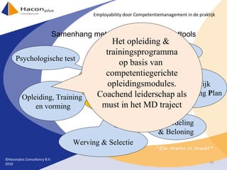 Samenhang met overige managementtools Competentie management Functiewaardering P ersoonlijk O ntwikkeling  P lan Beoordeling  & Beloning Werving & Selectie Opleiding, Training en vorming Psychologische test Het opleiding &  trainingsprogramma op basis van  competentiegerichte opleidingsmodules. Coachend leiderschap als must in het MD traject ©Haconplus Consultancy B.V. 2010 Employability door Competentiemanagement in de praktijk 