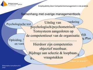 Samenhang met overige managementtools Competentie management Functiewaardering P ersoonlijk O ntwikkeling  P lan Beoordeling  & Beloning Werving & Selectie Opleiding, Training en vorming Psychologische test Uitslag van  psychologisch/psychometrisch  Testsysteem aangesloten op de competentieset van de organisatie. ………………………………… Hierdoor zijn competenties  objectief meetbaar. Bijdrage aan selectie & loopbaan- vraagstukken ©Haconplus Consultancy B.V. 2010 Employability door Competentiemanagement in de praktijk 