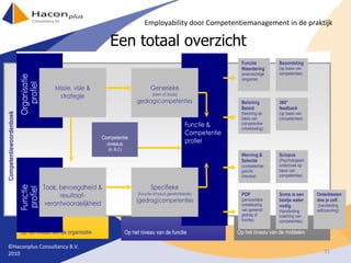©Haconplus Consultancy B.V. 2010 Een totaal overzicht Employability door Competentiemanagement in de praktijk 