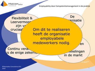 Visie, Missie & Strategie Flexibiliteit &  Leervermogen  zijn van  cruciaal belang Continu veranderen is de enige zekerheid De  organisatie wil groeien Snel reageren  op  ontwikkelingen  in de markt Om dit te realiseren heeft de organisatie employabele medewerkers nodig . ©Haconplus Consultancy B.V. 2010 Employability door Competentiemanagement in de praktijk 