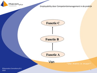 Van Functie A Functie C Functie B ©Haconplus Consultancy B.V. 2010 Employability door Competentiemanagement in de praktijk 