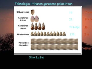 25
70 kolpe
10
150
Silex kg bat
Teknologia litikaren garapena paleolitoan
15 cm
30 cm
50 …
2 m
26 m…
 