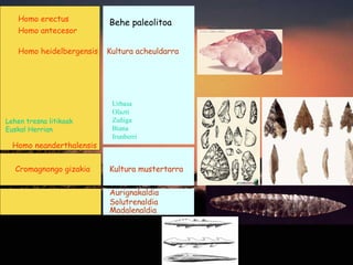 Homo erectus
Homo antecesor
Homo heidelbergensis
Lehen tresna litikoak
Euskal Herrian
Homo neanderthalensis
Cromagnongo gizakia
Behe paleolitoa
Kultura acheuldarra
Kultura mustertarra
Urbasa
Olazti
Zuñiga
Biana
Irunberri
Madalenaldia
Aurignakaldia
Solutrenaldia
 