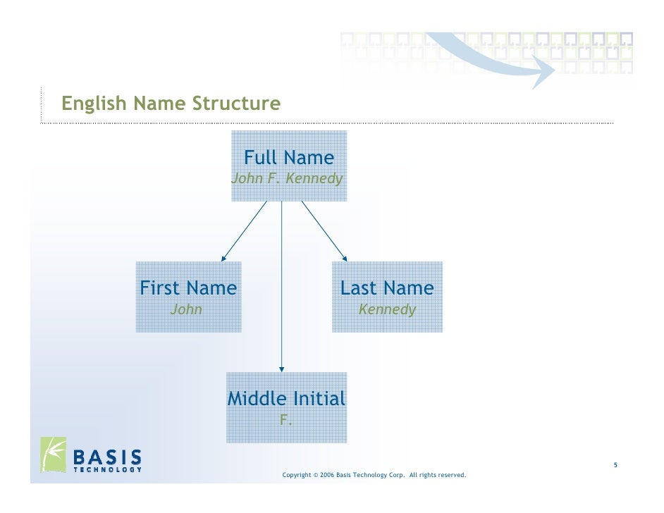 Behind The Arabic Name