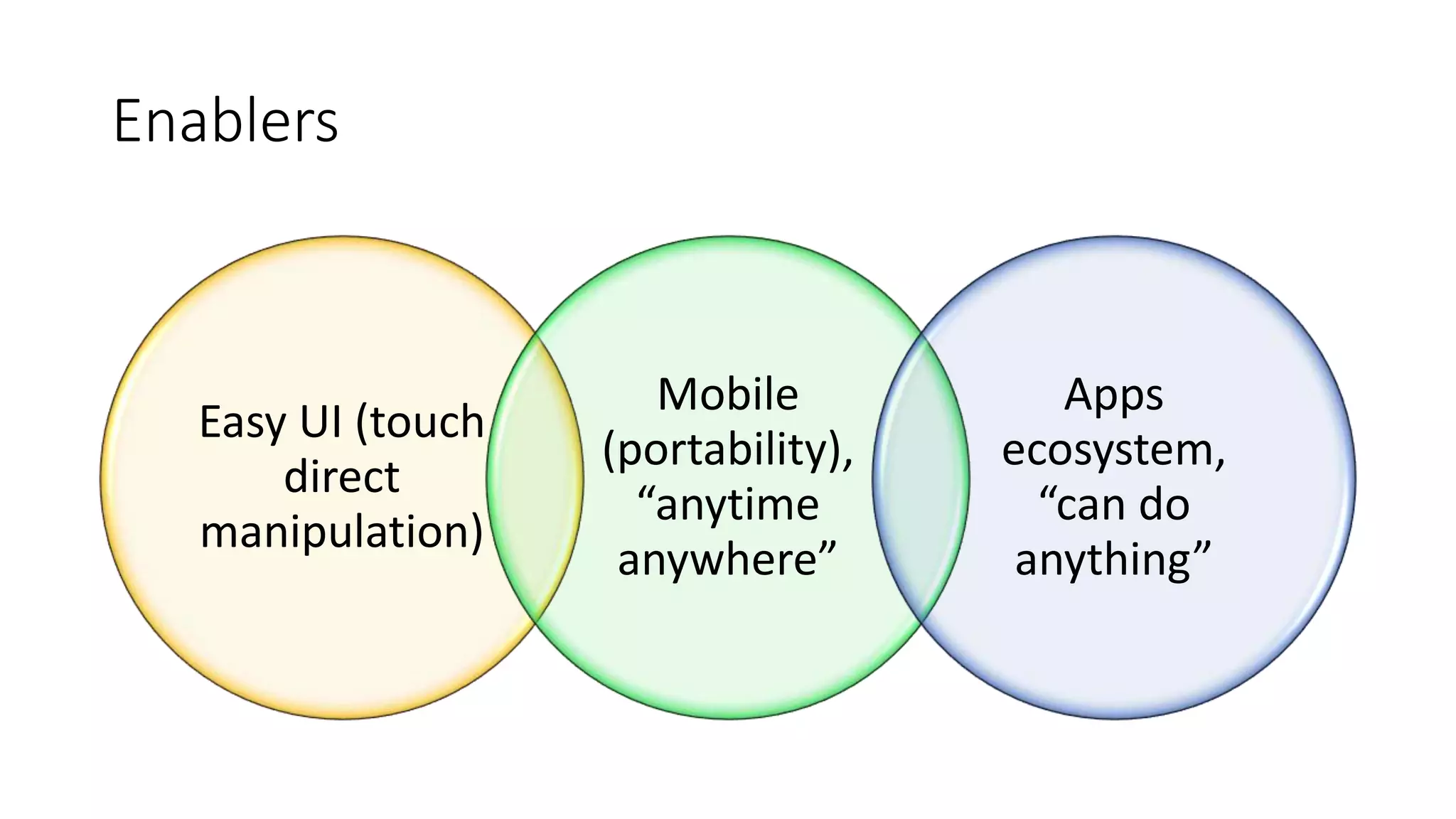 Enablers
Easy UI (touch
direct
manipulation)
Mobile
(portability),
“anytime
anywhere”
Apps
ecosystem,
“can do
anything”
 