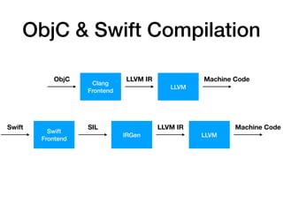 ObjC & Swift Compilation
Clang
Frontend
ObjC
LLVM
LLVM IR Machine Code
Swift
Frontend
Swift
IRGen
SIL Machine Code
LLVM
LLVM IR
 