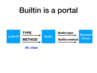 Builtin is a portal
LLVM IR Builtin
Builtin.type
Builtin.method
Standard
Library
TYPE
METHOD
SIL stage
 
