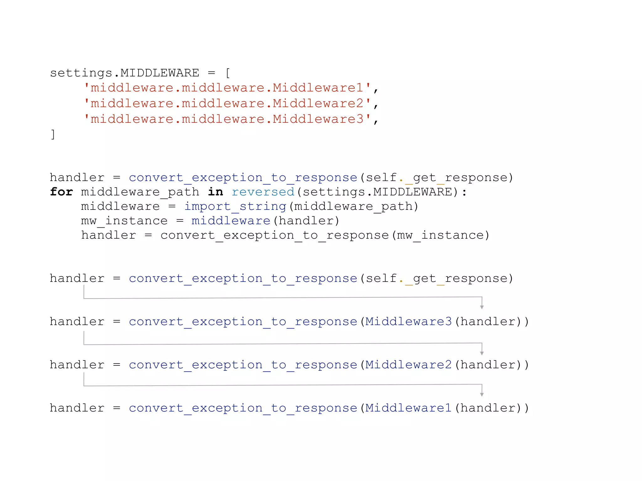 settings.MIDDLEWARE = [
'middleware.middleware.Middleware1',
'middleware.middleware.Middleware2',
'middleware.middleware.Middleware3',
]
handler = convert_exception_to_response(self._get_response)
for middleware_path in reversed(settings.MIDDLEWARE):
middleware = import_string(middleware_path)
mw_instance = middleware(handler)
handler = convert_exception_to_response(mw_instance)
handler = convert_exception_to_response(self._get_response)
handler = convert_exception_to_response(Middleware3(handler))
handler = convert_exception_to_response(Middleware2(handler))
handler = convert_exception_to_response(Middleware1(handler))
 