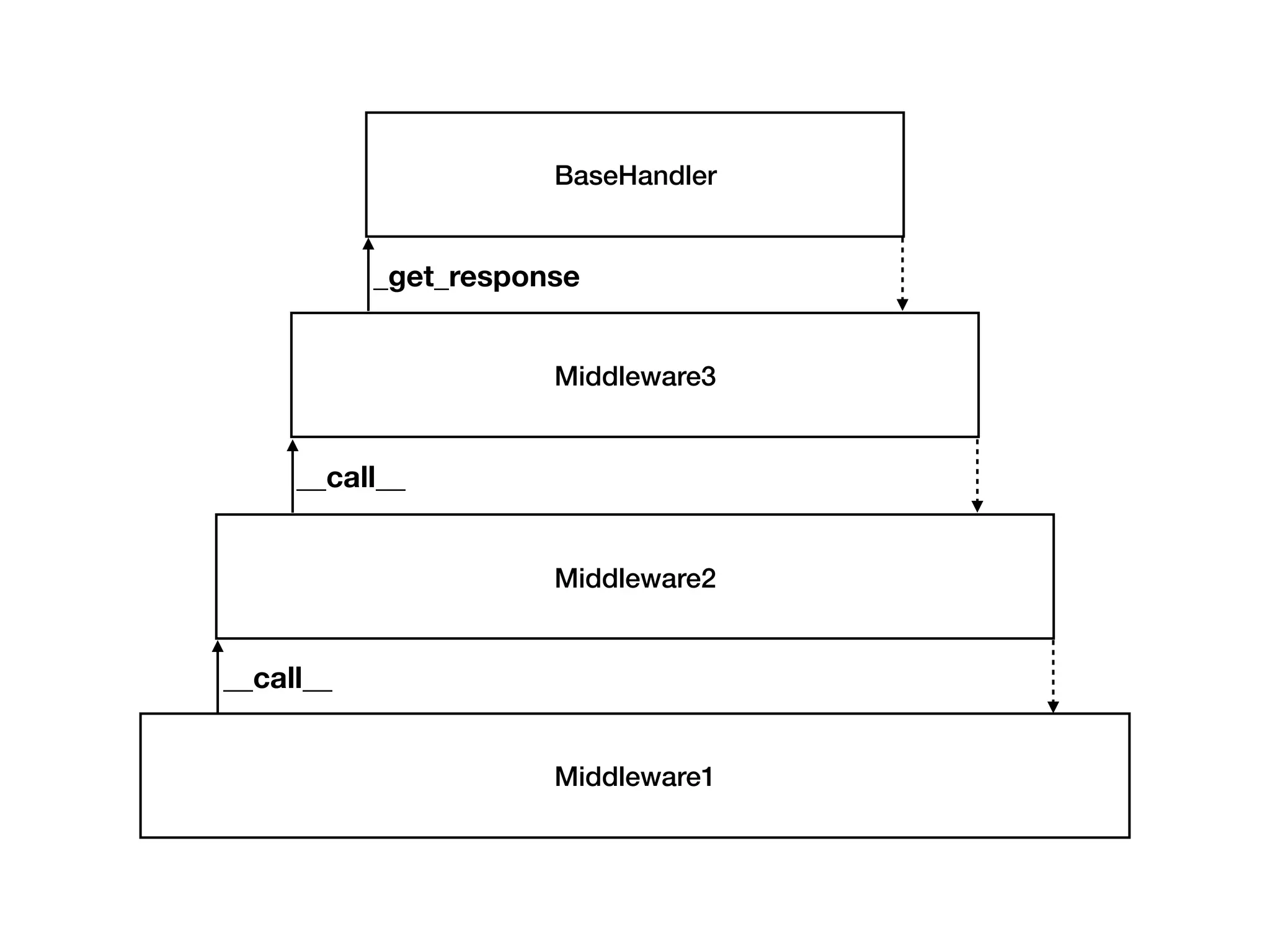 Middleware1
Middleware2
__call__
Middleware3
__call__
BaseHandler
_get_response
 