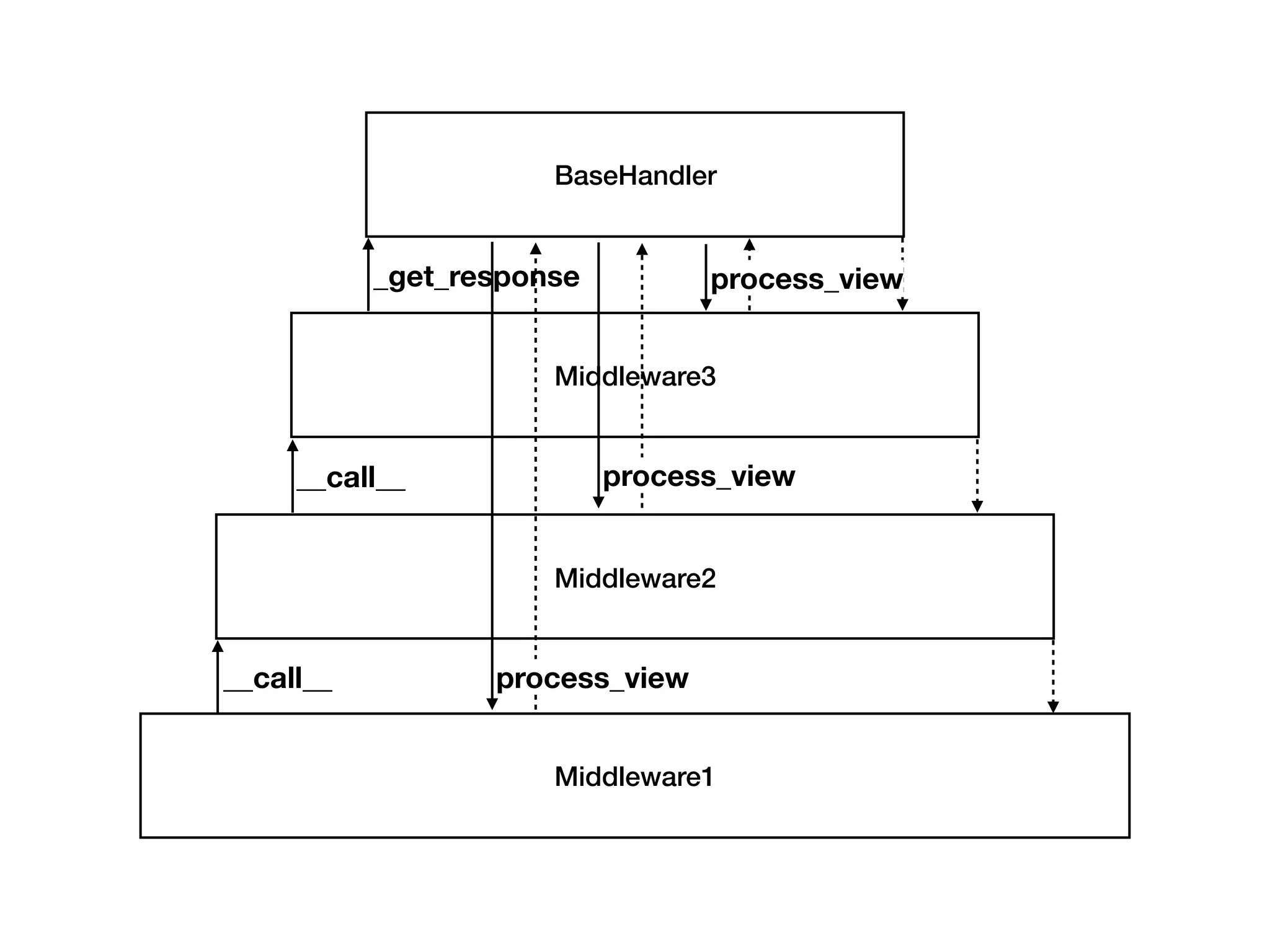 Middleware1
Middleware2
__call__
Middleware3
__call__
BaseHandler
_get_response
process_view
process_view
process_view
 