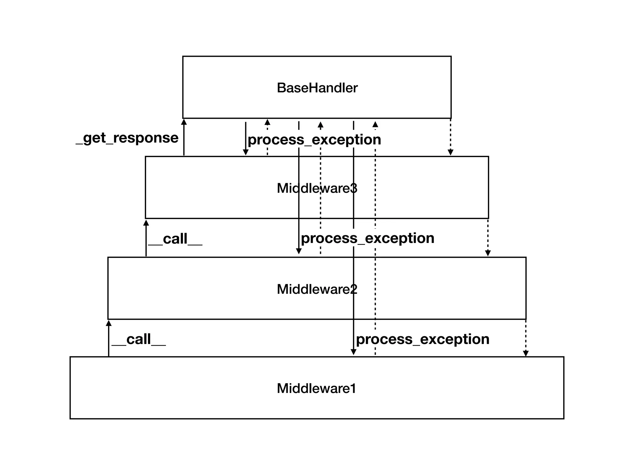 Middleware1
Middleware2
__call__
Middleware3
__call__
BaseHandler
_get_response
process_exception
process_exception
process_exception
 