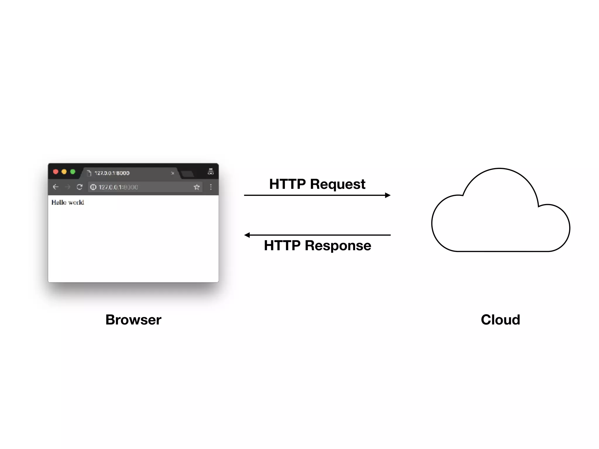 Browser Cloud
HTTP Request
HTTP Response
 