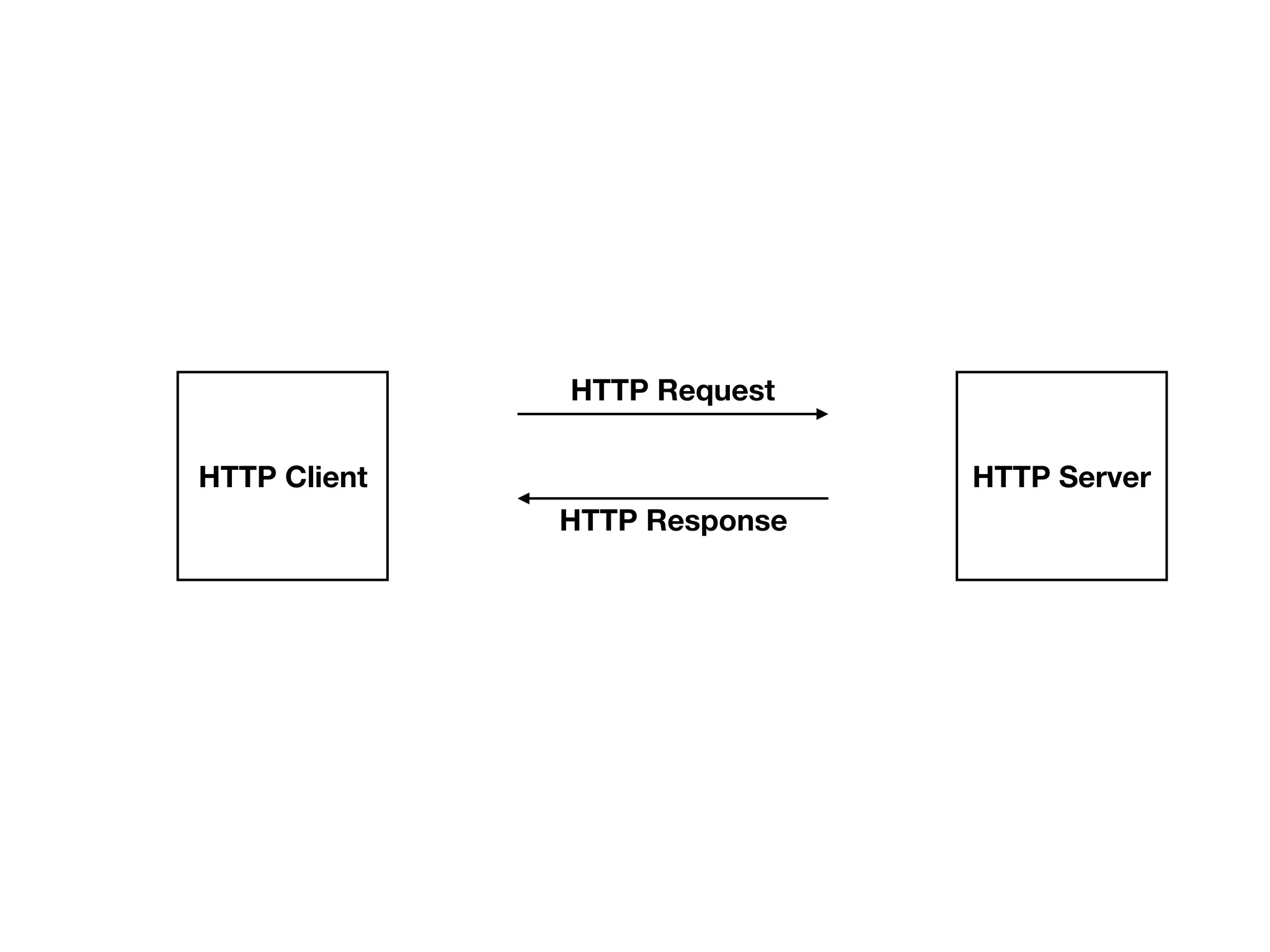 HTTP Client
HTTP Request
HTTP Response
HTTP Server
 