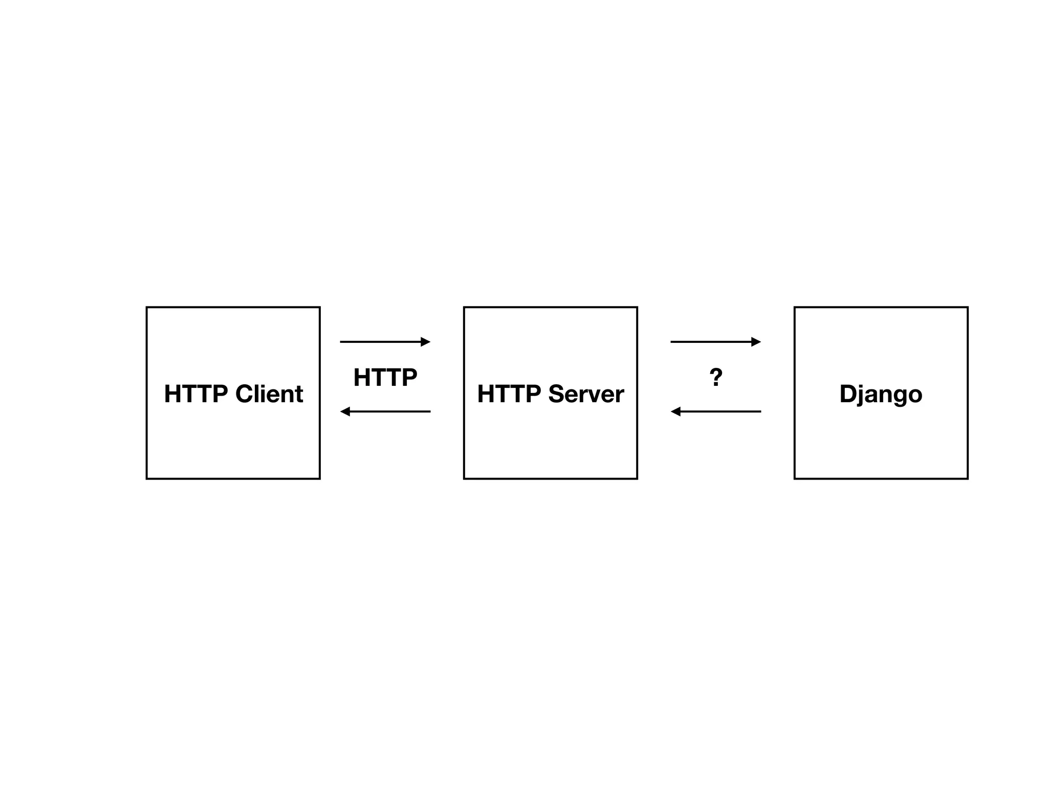 HTTP Client
HTTP
HTTP Server Django
?
 