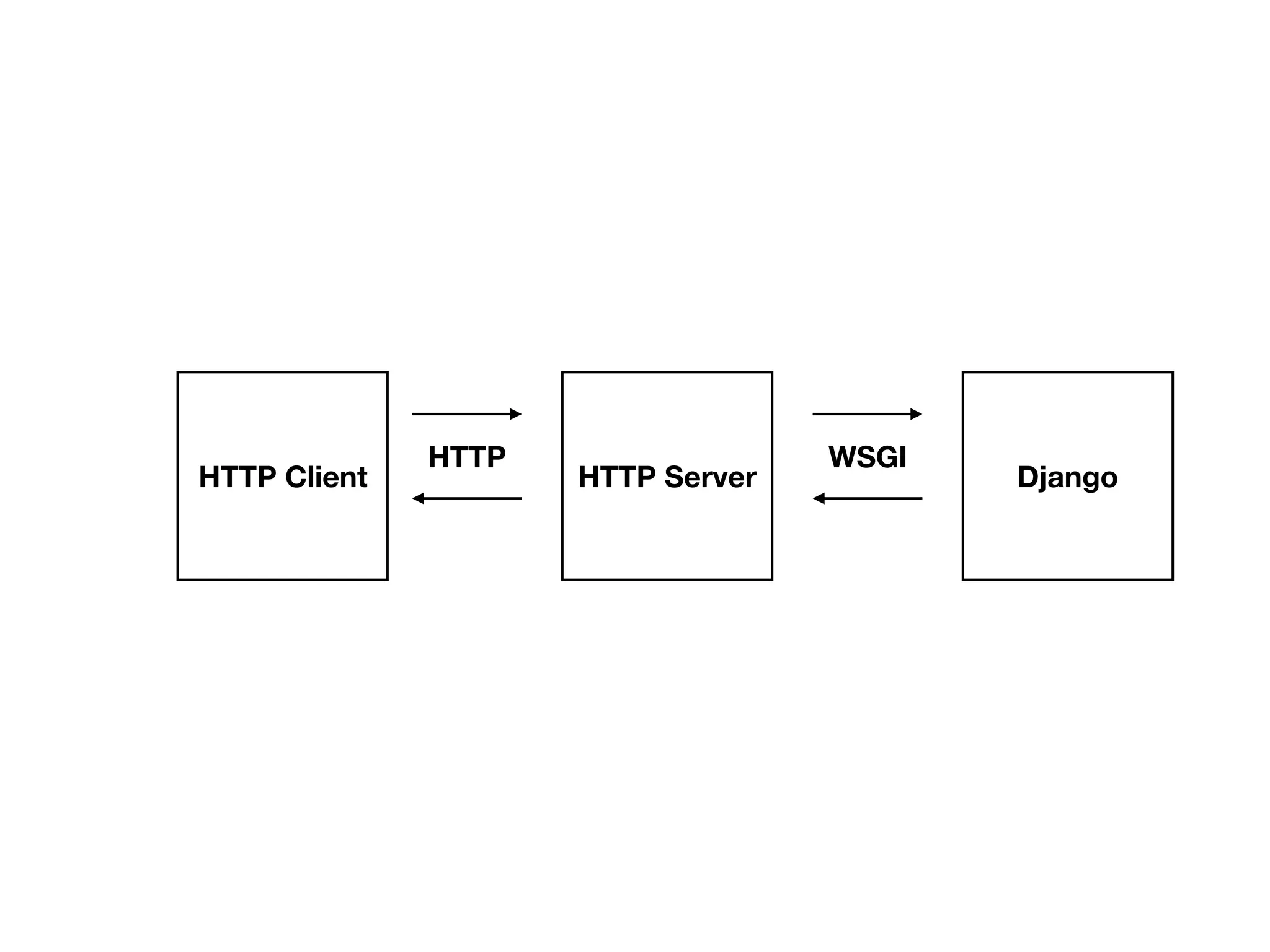 HTTP Client
HTTP
HTTP Server Django
WSGI
 
