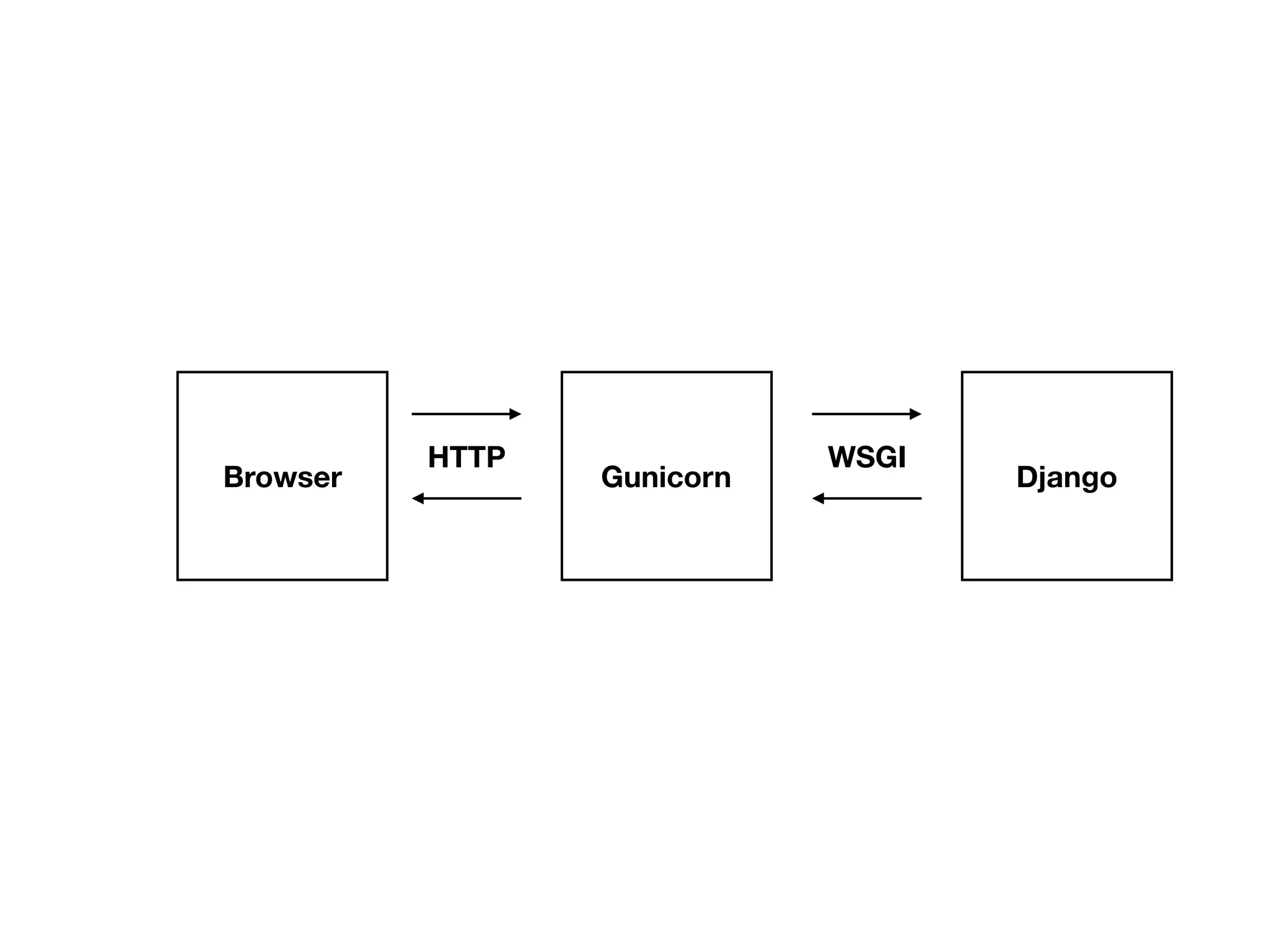 Browser
HTTP
Gunicorn Django
WSGI
 