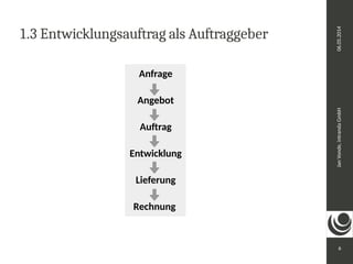 Jan Vonde, intranda GmbH 06.05.2014 
6 
1.3 Entwicklungsauftrag als Auftraggeber 
Anfrage 
Angebot 
Auftrag 
Entwicklung 
Lieferung 
Rechnung 
 