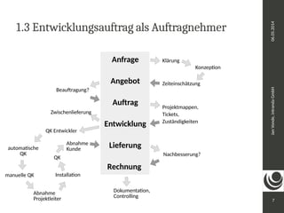 Jan Vonde, intranda GmbH 06.05.2014 
7 
1.3 Entwicklungsauftrag als Auftragnehmer 
Anfrage 
Angebot 
Auftrag 
Entwicklung 
Lieferung 
Rechnung 
Klärung 
Zeiteinschätzung 
Beauftragung? 
Projektmappen, 
Tickets, 
Zuständigkeiten 
Zwischenlieferung 
QK Entwickler 
automatische 
QK 
manuelle QK 
QK Nachbesserung? 
Installation 
Abnahme 
Projektleiter 
Abnahme 
Kunde 
Dokumentation, 
Controlling 
Konzeption 
 