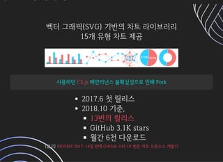 벡터그래픽(SVG)기반의차트라이브러리벡터그래픽(SVG)기반의차트라이브러리
15개유형차트제공15개유형차트제공
사용하던사용하던 메인터넌스불확실성으로인해Fork메인터넌스불확실성으로인해ForkC3.jsC3.js
2017.6첫릴리스
2018.10기준,
GitHub3.1Kstars
월간6천다운로드
13번의릴리스
[참고][참고]DEVIEW2017:14일만에GitHub스타1K받은차트오픈소스개발기DEVIEW2017:14일만에GitHub스타1K받은차트오픈소스개발기
 