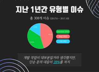 지난 1년간 유형별 이슈지난 1년간 유형별 이슈
총308개이슈총308개이슈(2017.6~2017.10)(2017.6~2017.10)
Question 120건
Bug 139건
기타 49건39.0%
45.1%
15.9%
개발작업이대부분일거라생각했지만,개발작업이대부분일거라생각했지만,
단순문의대응이단순문의대응이39%39%를차지를차지
 