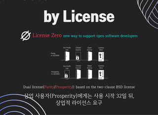by Licenseby License
 newwaytosupportopensoftwaredevelopersnewwaytosupportopensoftwaredevelopersLicenseZeroLicenseZero
For-Profit
Use
Open
Source
Closed
Source
License
Zero
For-Profit
Use
Closed
Source
Open
Source
License
Zero
Parity
in LICENSE
Prosperity
in LICENSE
Duallicense(Duallicense( // ):basedonthetwo-clauseBSDlicense):basedonthetwo-clauseBSDlicenseParityParity ProsperityProsperity
상업사용자(Prosperity)에게는사용시작32일뒤,상업사용자(Prosperity)에게는사용시작32일뒤,
상업적라이선스요구상업적라이선스요구
 