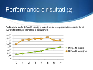Performance e risultati (2)

Andamento della difficoltà media e massima su una popolazione costante di
100 puzzle mutati, incrociati e selezionati

1600
1400
1200
1000
 800                                                      Difficoltà media
 600                                                      Difficoltà massima
 400
 200
   0
         0     1     2     3    4     5     6     7
 