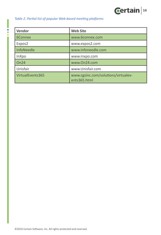 14

Table 2. Partial list of popular Web-based meeting platforms


 Vendor                                         Web Site
 6Connex                                        www.6connex.com
 Expos2                                         www.expos2.com
 InfoNeedle                                     www.infoneedle.com
 InXpo                                          www.inxpo.com
 On24                                           www.On24.com
 Unisfair                                       www.Unisfair.com
 VirtualEvents365                               www.cgsinc.com/solutions/virtualev-
                                                ents365.html




©2010 Certain Software, Inc. All rights protected and reserved.
 