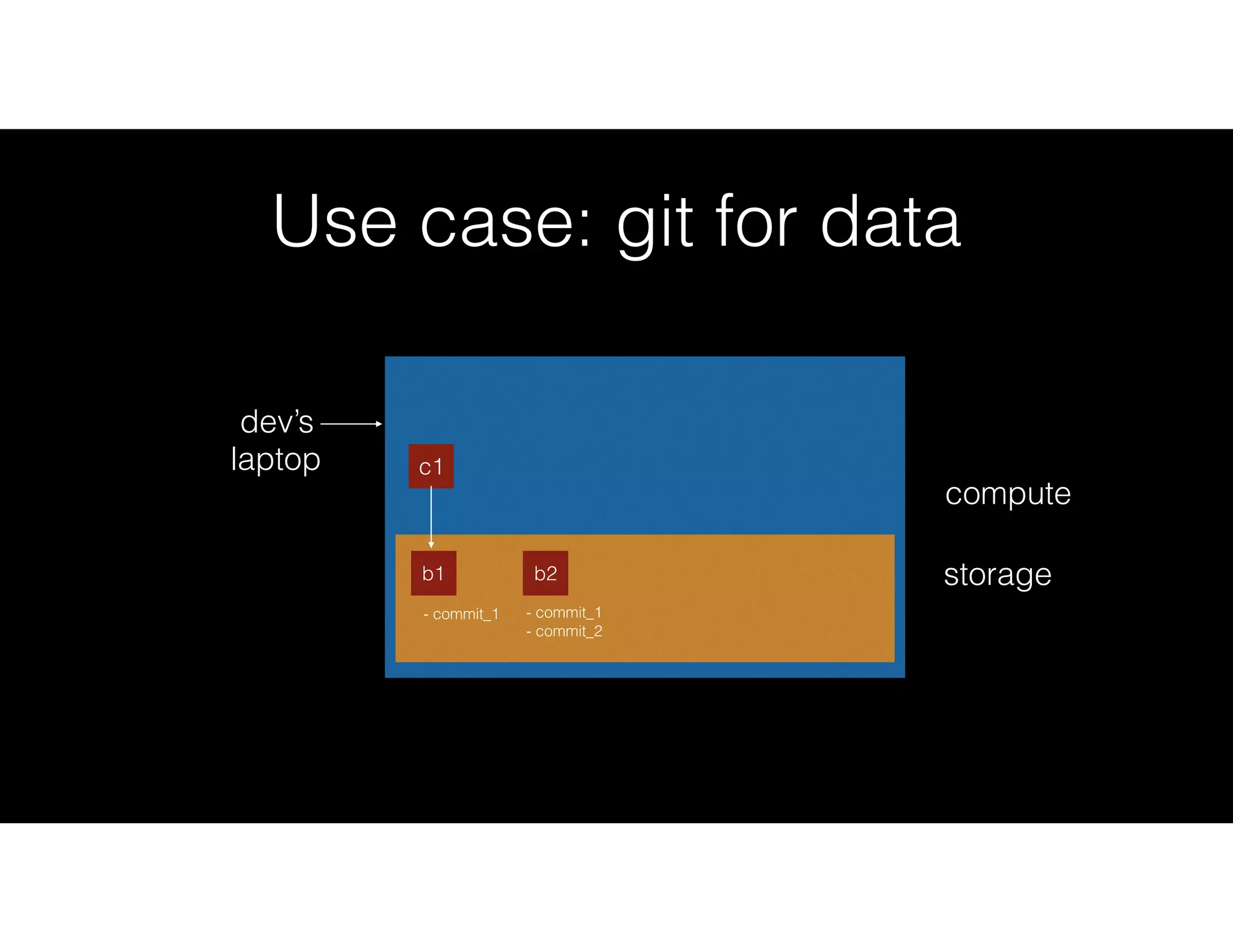 Use case: git for data
storageb1
compute
dev’s
laptop c1
b2
- commit_1
- commit_2
- commit_1
 