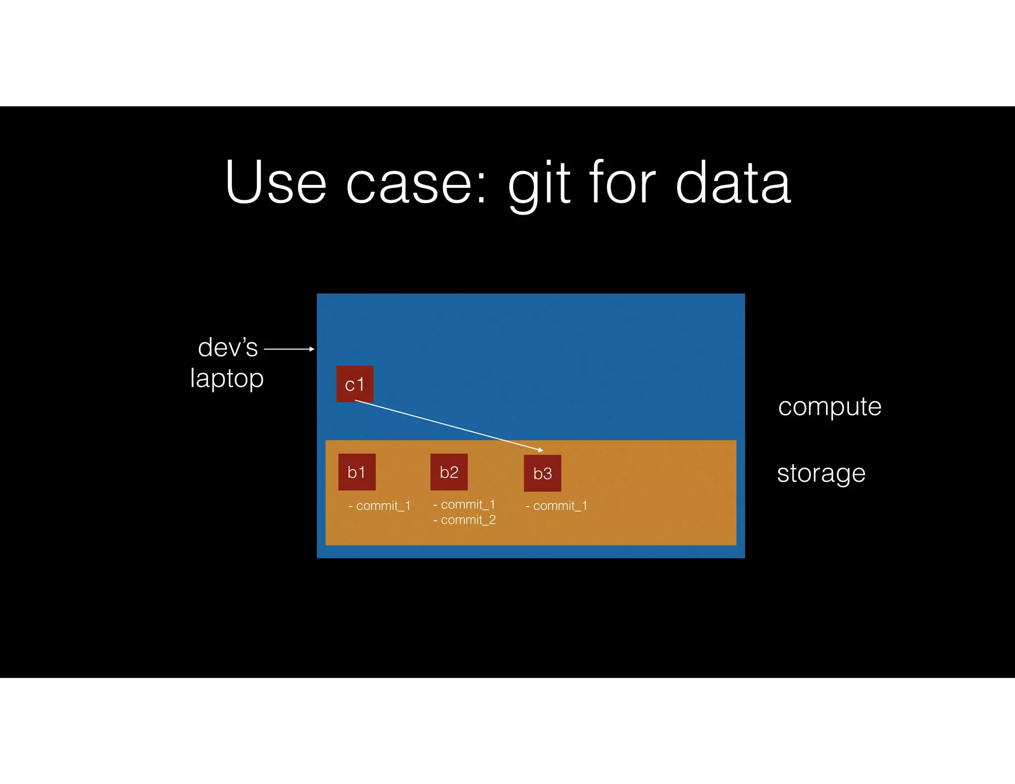 Use case: git for data
storageb1
compute
dev’s
laptop c1
b2
- commit_1
- commit_2
- commit_1
b3
- commit_1
 